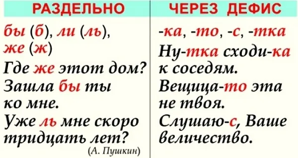 Дефисное и раздельное написание частиц 7 класс. Дефисное написание частиц. Частицы в русском языке. Раздельное и дефисное написание частиц. Раздельно и дефисное написание частиц.