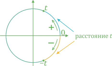Определение числового цикла