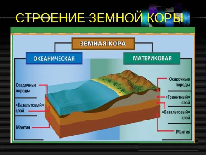 Структура континентальной и океанической коры