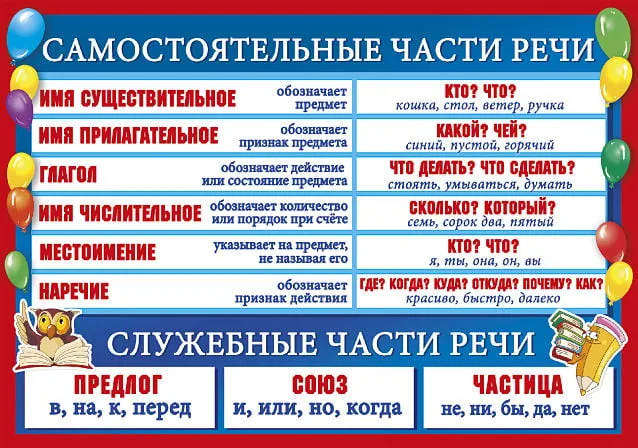 Части русского языка