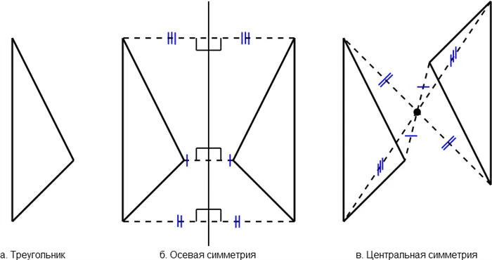 Структура треугольника (a) симметрична с осью (b) и точками (c)