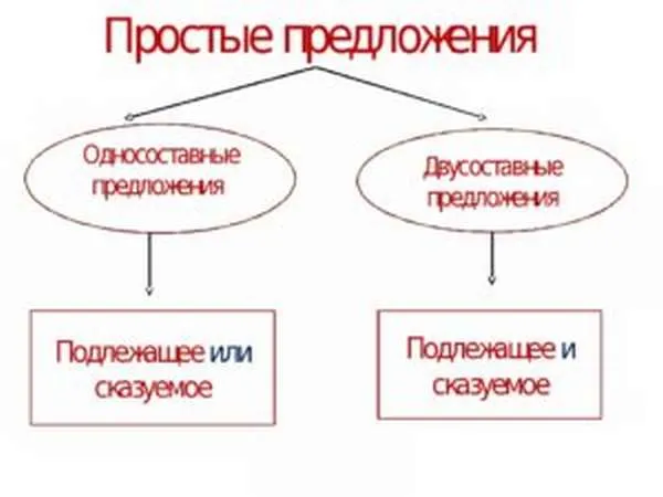 Типы русских предложений.
