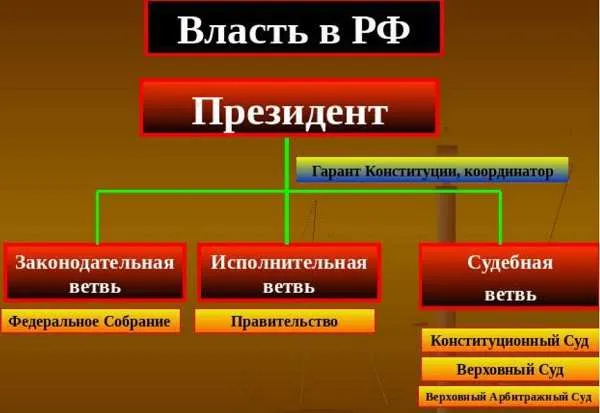 Обладатели государственной власти в Российской Федерации