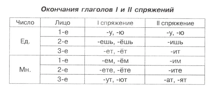 Как определить изменения окончаний глаголов в записях русских четвероклассников