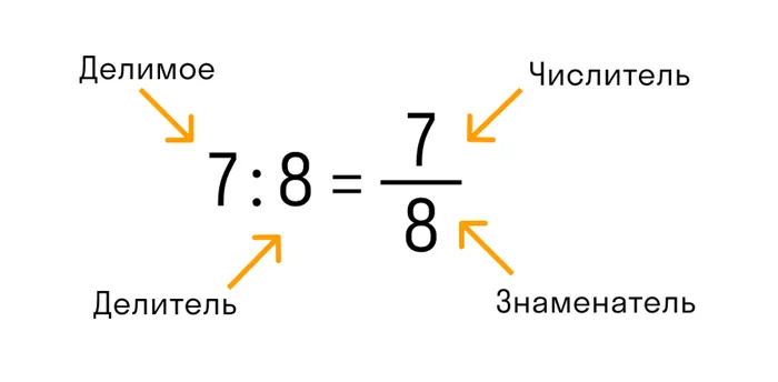 Пример преобразования десятичной дроби