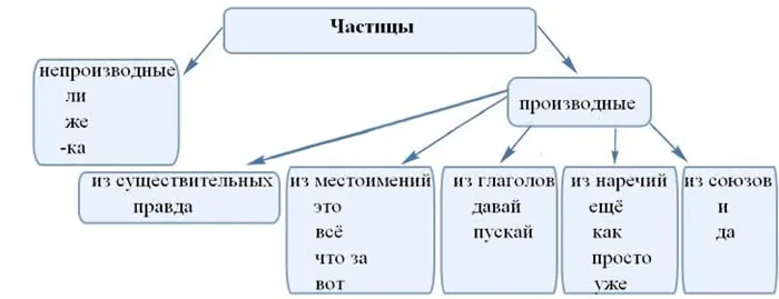 Частицы как часть русской речи