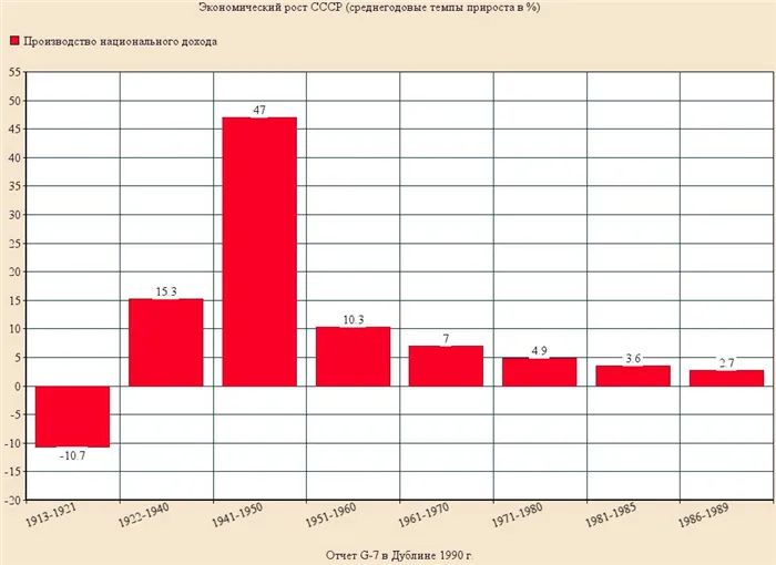 Среднегодовые темпы роста советской экономики 1918-1989 гг.