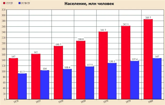 Население СССР и РСФСР - таблица