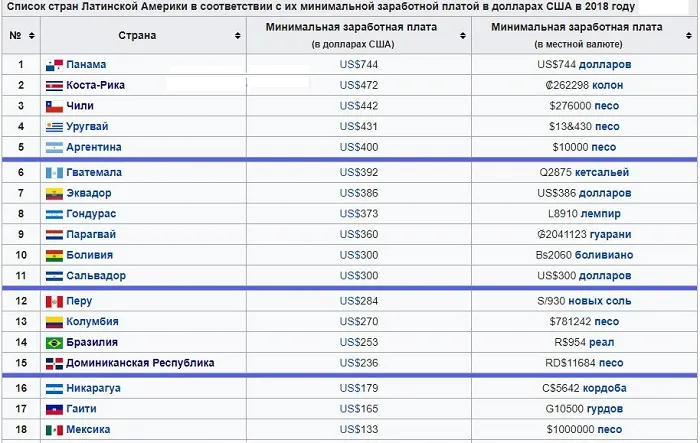 Экономические показатели Латинской Америки