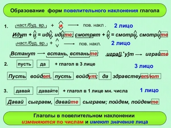 Определение лиц русских глаголов по таблице