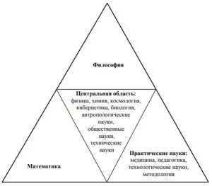 По мнению В.С. Краснева, структура научного знания