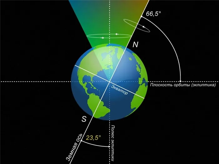 Осевой наклон Земли по отношению к оси вращения и плоскости орбиты