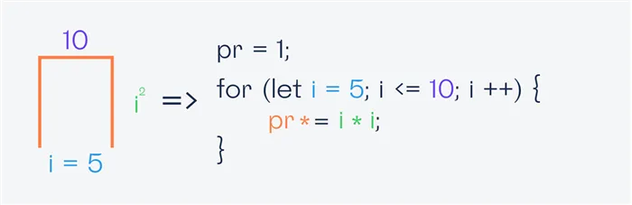 Как легко понять S и P в программировании
