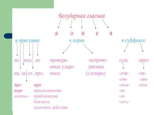 Отсутствие гласных букв в русском алфавите