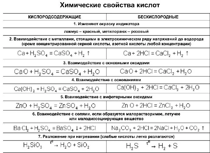 Таблица химических свойств кислот