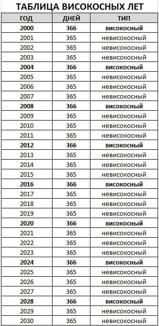 Таблица: список високосных лет