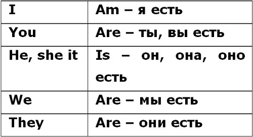Три формы - am, is и ase:.