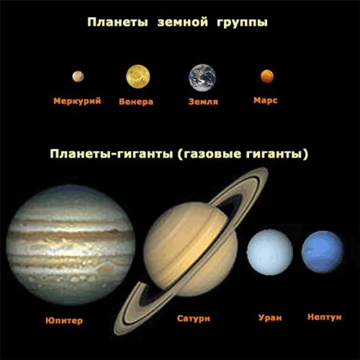 Какие размеры имеет солнечная система. Планеты земной группы солнечной си. Планеты гиганты и планеты земной группы от солнца. Самая крупная Планета из планет земной группы — Марс. Солнечная система планеты гиганты и земной группы.