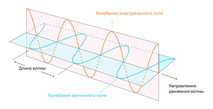 Что такое электромагнитные волны?