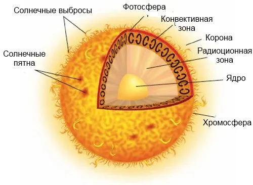 Внутренняя структура Солнца. Диапазон излучения охватывает 0,25-0,7 солнечного излучения. Температура снижается в направлении от ядра. Здесь он уменьшается с 7 млн. К до 2 млн. К. То же самое относится и к плотности, которая изменяется от 20 г/см3 до 0,2 г/см3.