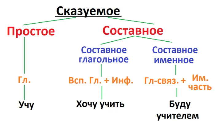 Три типа обвинений в русском языке