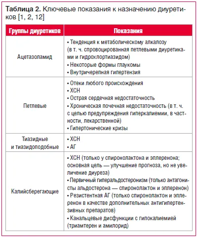 Таблица 2.Основные показания к применению диуретиков1, 2, 12