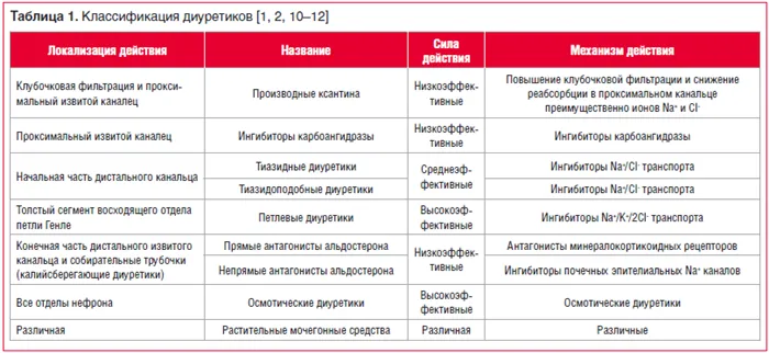 Таблица 1.Классификация диуретиков1, 2, 10-12