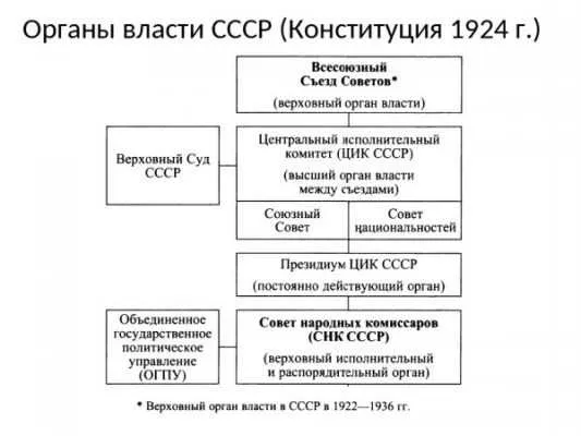 Энергетические инструменты СССР