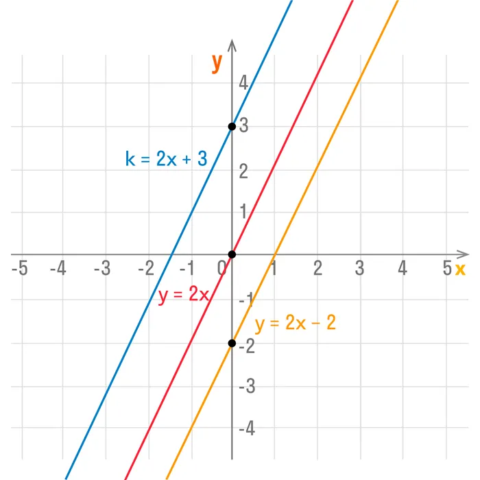 Анализ графика линейной функции № 3