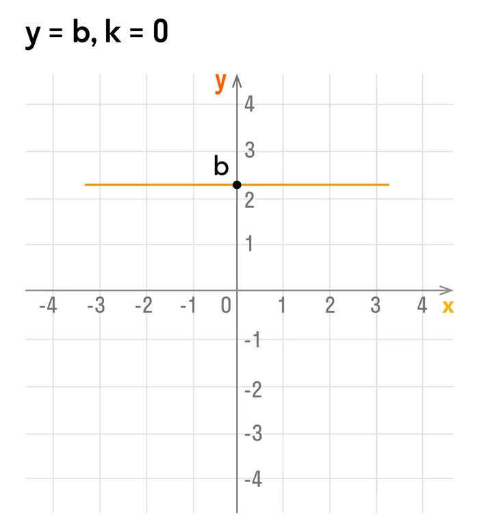 График функции y=b