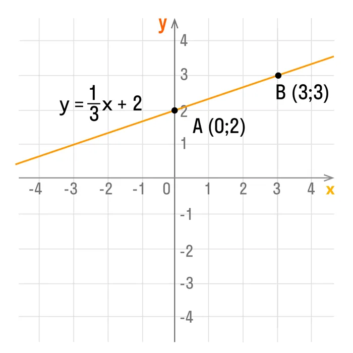 Постройте график линейной функции