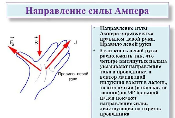 Правило левой руки для направления силы Ампера