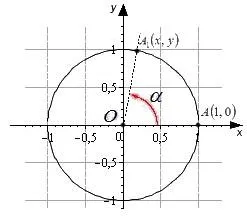 Круговое представление системы координат