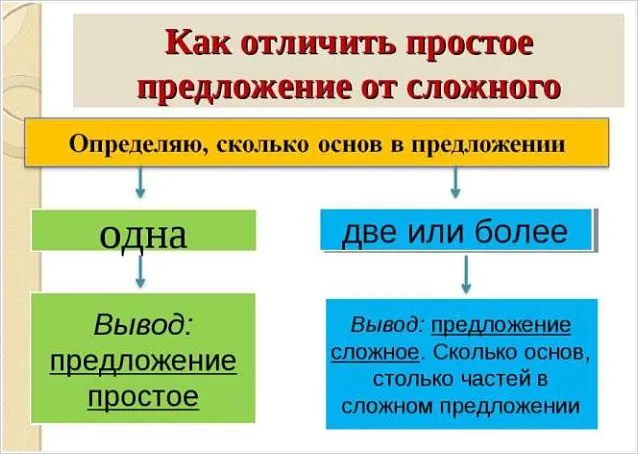Примеры сложных предложений в русском языке