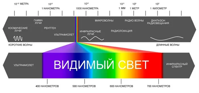 Спектральный состав света