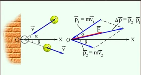 Изменение импульса мяча. Изменение импульса рисунки. Импульс силы рисунок. Импульс физика под углом. Абсолютно упругий удар под углом.