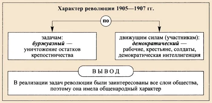 Природа русской революции 1905-1907 годов