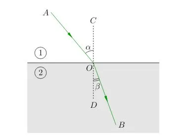 \n=\sqrt<\frac<<\varepsilon >_1+\sqrt<<<\varepsilon >_1>^2+<<\varepsilon >_2>^2>><2>>(5)\» width=»209″ height=»57″ /></p><p>Преломление, мнимая часть отражает:.</p><h2>Относительный показатель преломления</h2><p>Относительный показатель преломления () второй среды относительно первой среды — это отношение фазовой скорости света в первой среде к фазовой скорости света во второй среде.</p><p>где — абсолютный показатель преломления второй среды, а — абсолютный показатель преломления первого материала. вторая среда считается визуально более плотной, чем первая.</p><p>Для монохроматических волн, длина которых больше, чем расстояние между молекулами вещества, действует закон Снеллиуса</p><p>где — угол падения, — угол преломления, — относительный показатель преломления вещества, через которое распространяется преломленный свет, относительно среды, через которую распространяется падающая световая волна.</p><h2>Единицы измерения</h2><p>Показатель преломления — это безразмерная величина.</p><table><tr><td >Задание</td><td>Каким будет предельный угол полного внутреннего отражения ( ) если луч света переходит из стекла в воздух. Показатель преломления стекла считать равным n=1,52.</td></tr><tr><td >Решение</td><td>При полном внутреннем отражении угол преломления ( ) больше или равен  ). Для угла  закон преломления трансформируется к виду:</table><p>Поскольку угол падения луча равен углу отражения, его можно записать как</p><p><img src=