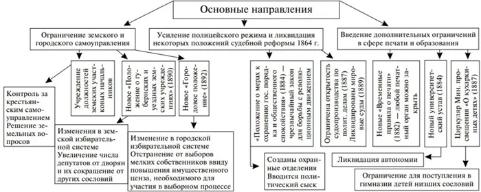 Основные направления внутренней политики Александра III