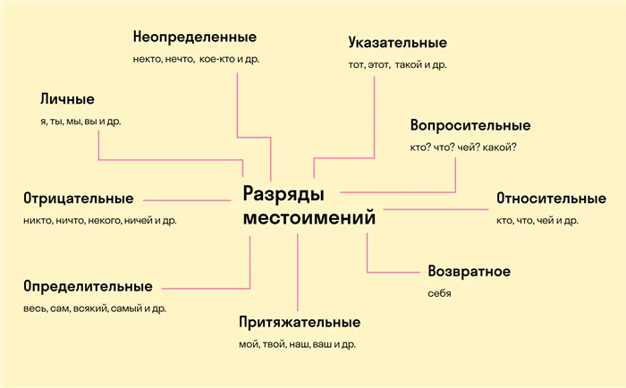 Разделение местоимений в русском языке