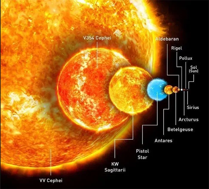 Визуальное сравнение Солнца с другими звездами.