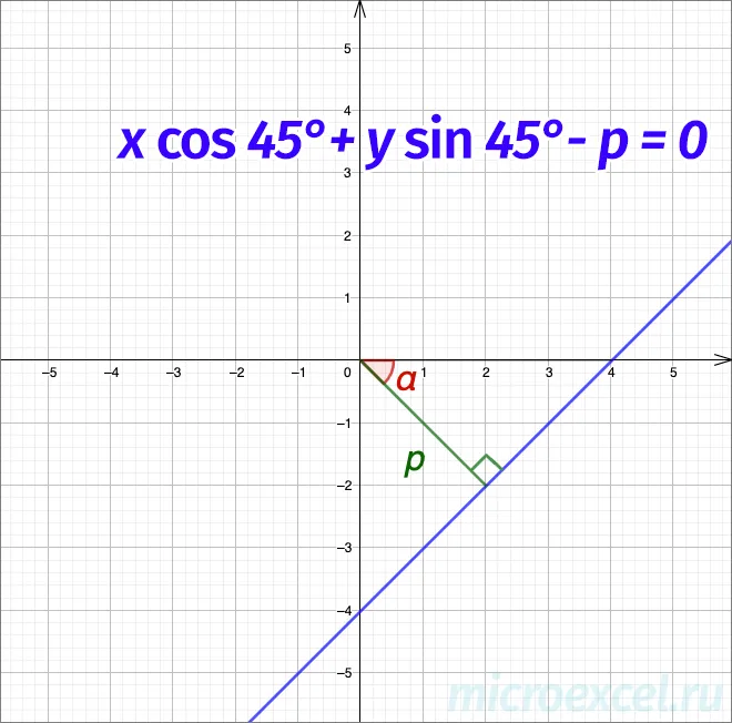 Пример линейного графика (нормальное уравнение)