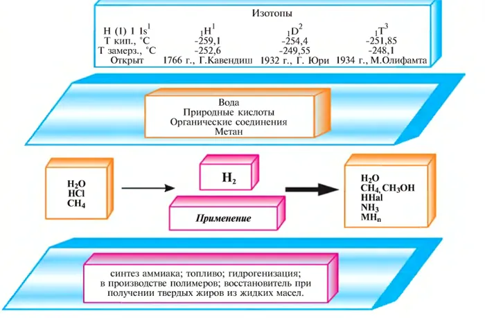 Водород как химический элемент в химии - определение по формуле, пример