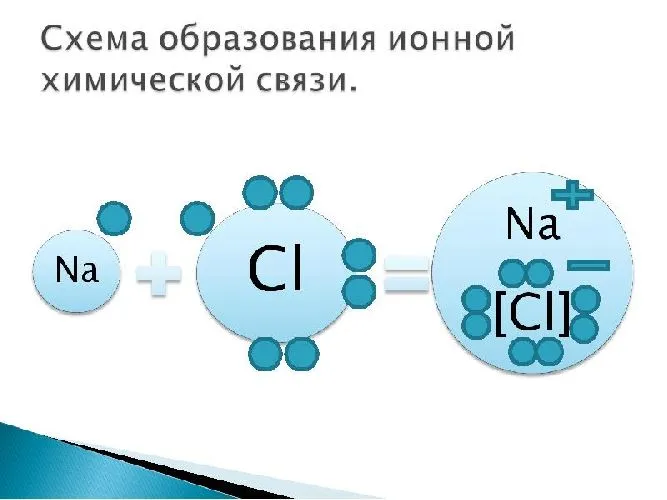 Схема ионно-химической связи для хлорида натрия