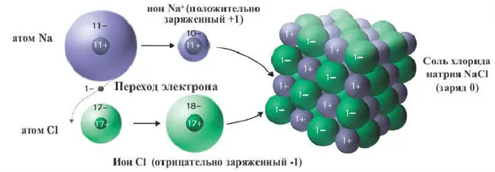 Ионная связь в химии - определение с формулами, выражениями и примерами