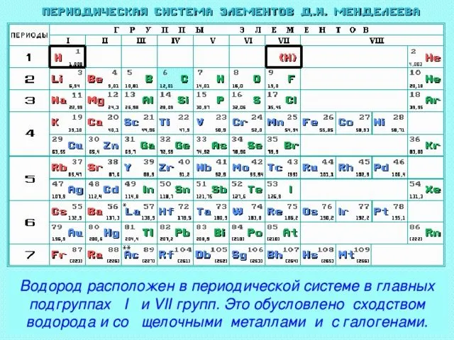 Положение водорода в периодической таблице