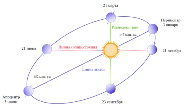 Орбита Земли вокруг Солнца
