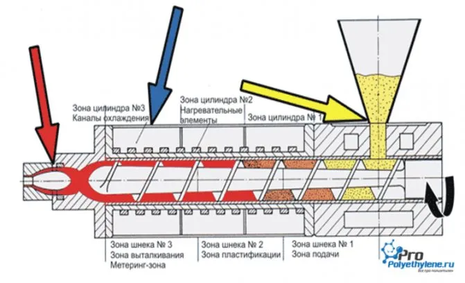 Схема процесса экструзии полимеров
