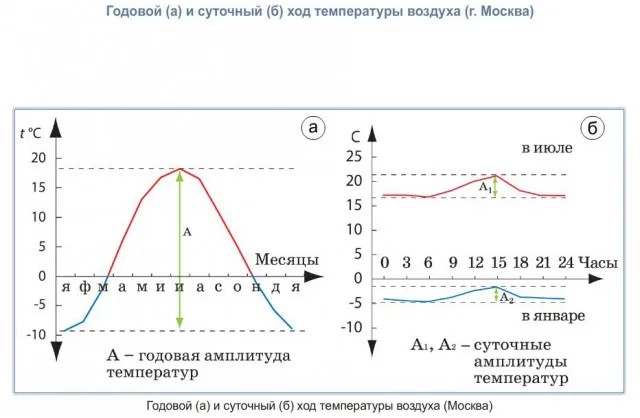 Годовые (а) и суточные (б) колебания температуры (Москва)