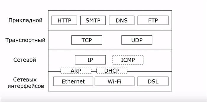 Уровни модели TCP/IP